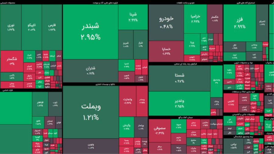 واگرایی شاخص‌ها در بورس؛ عقب‌نشینی بزرگان، حرکت آرام بدنه بازار